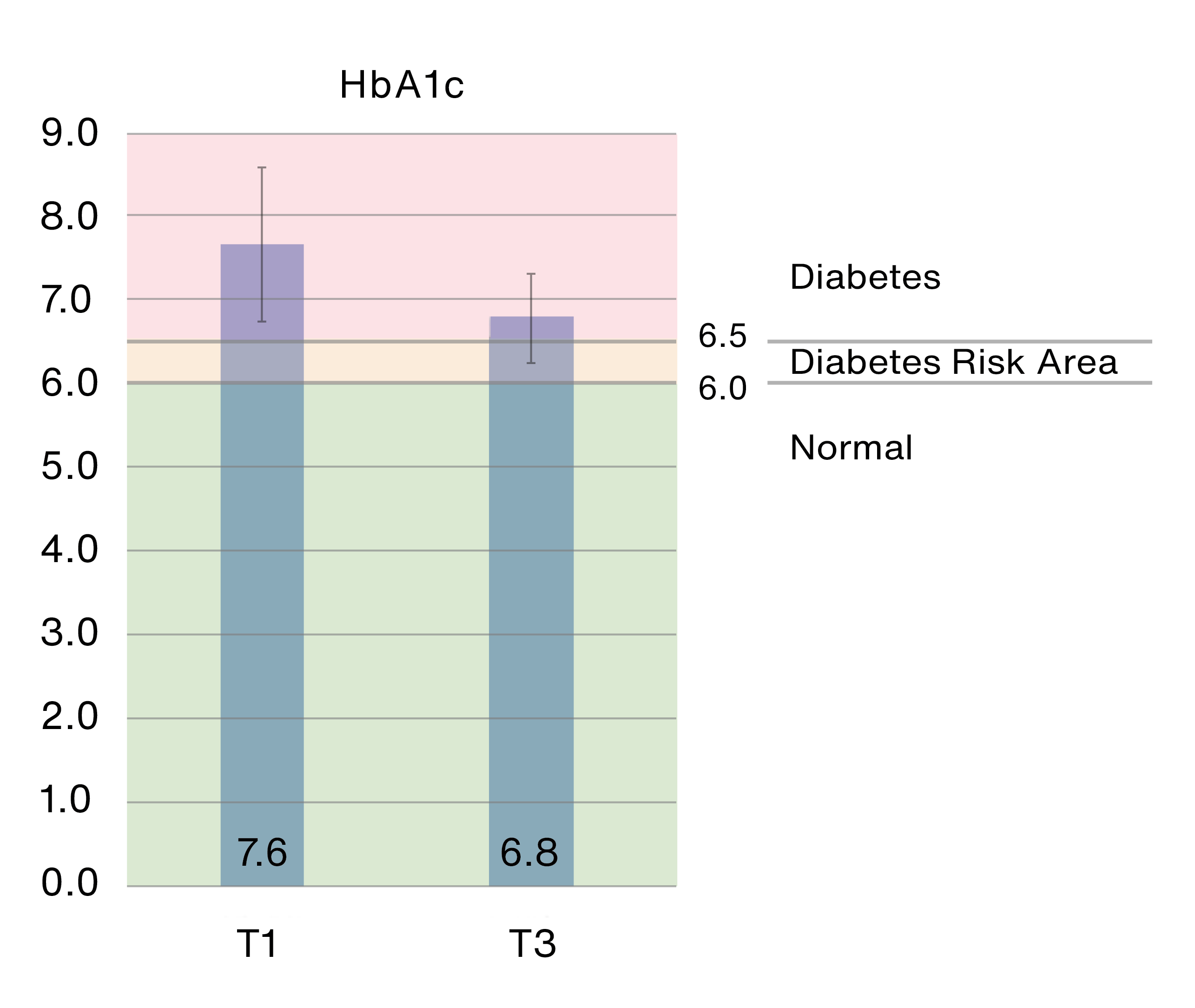 diabetes